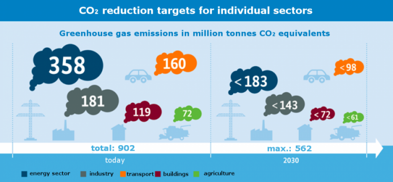 German Climate Action Plan 2050 - Sector targets infographic