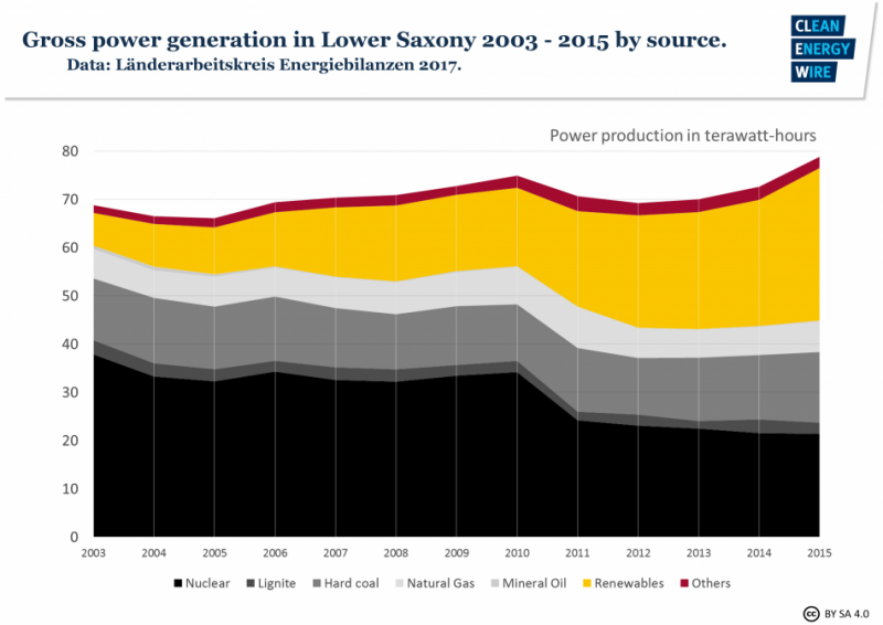 Gross power generation in Lower Saxony 2003-2015 by source. Source - Länderarbeitskreis Energiebilanzen 2017