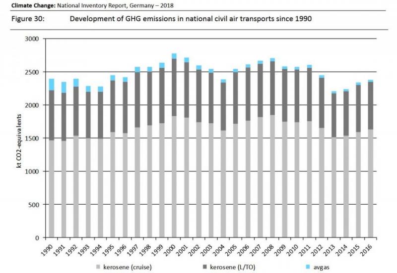 Development of German greenhouse gas emissions in national civil air transports 1990 - 2016. Source - UBA 2018.