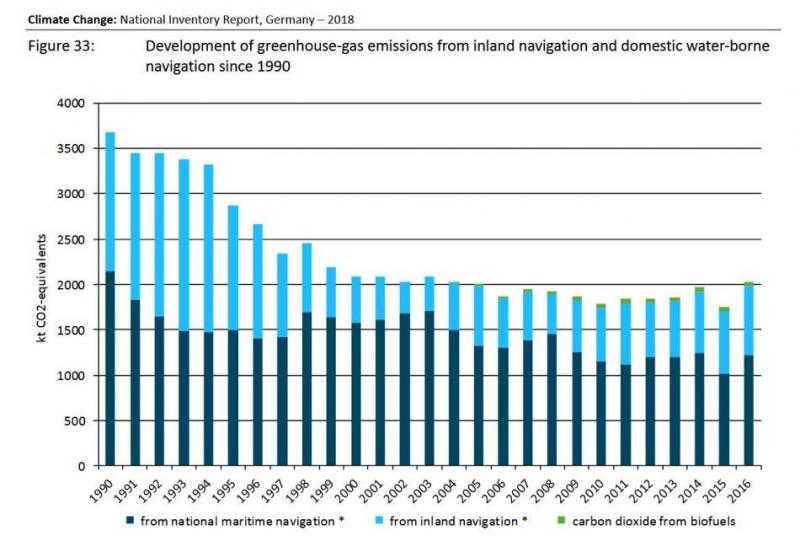 Graph showing the development of greenhouse gas emissions from domestic shipping 1990 - 2016. Source - UBA 2018.