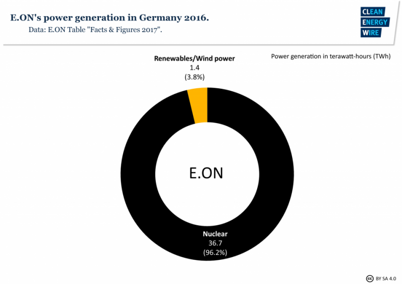 Eon power production in Germany 2016