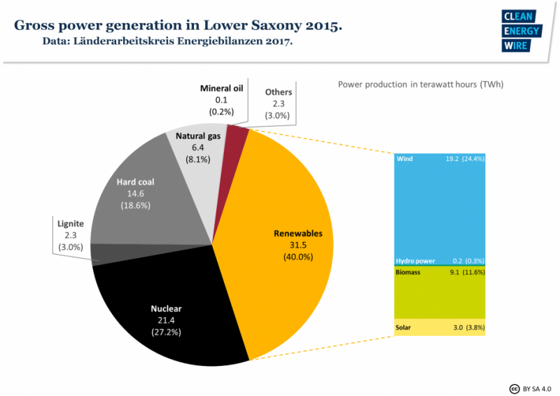 Gross power generation in Lower Saxony 2015. Source - Länderarbeitskreis Energiebilanzen 2017.