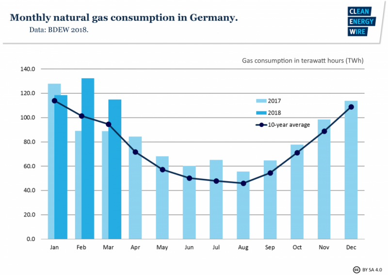 Monthly natural gas consumption in Germany. Data source - BDEW 2018.