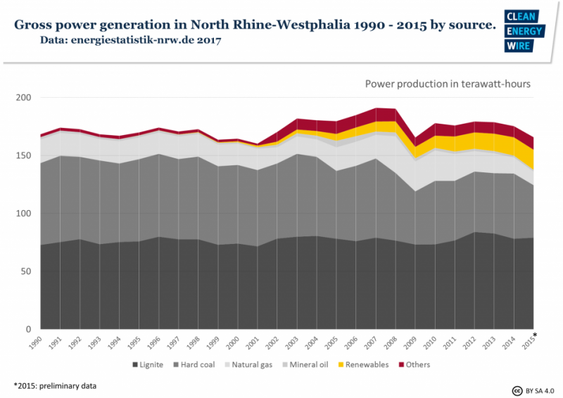 Gross power generation in North Rhine-Westphalia 1990-2015 by source. Source - energiestatistik-nrw.de 2017