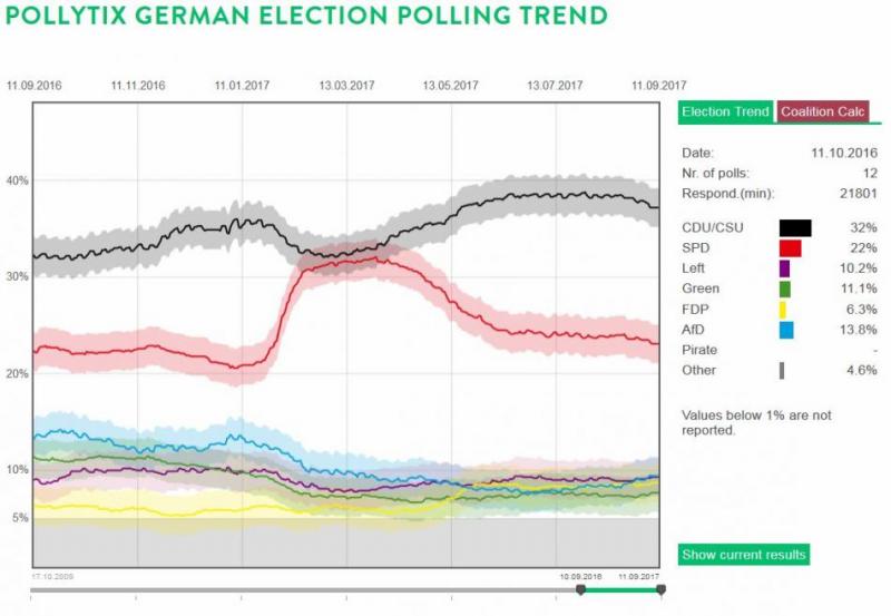 German federal elections polling trend by pollytix. Source - pollytix strategic research 2017.