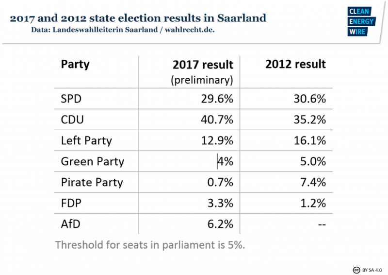 Saarland (preliminary) election results. 