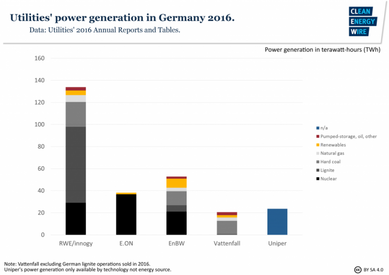 Utilities' power production in Germany by source in year 2016