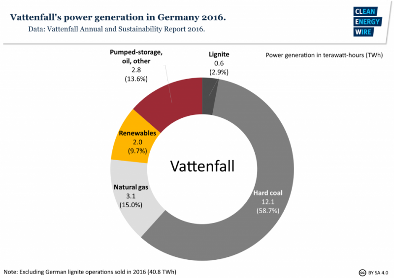 Vattenfall power production in Germany 2016