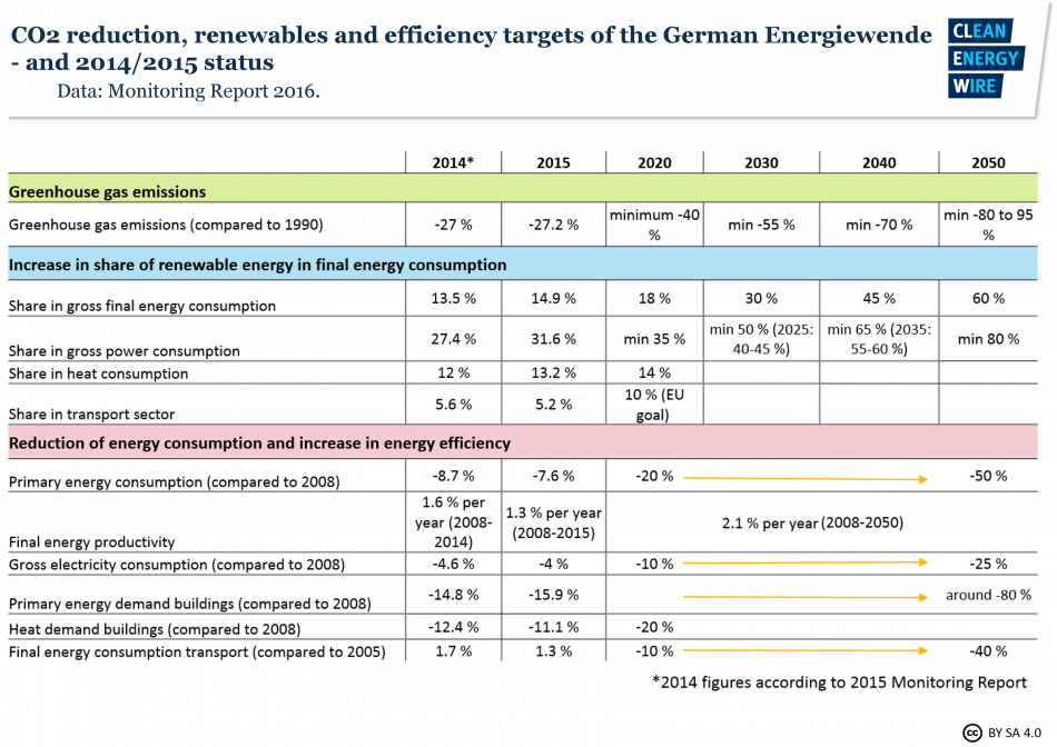 Energiewende targets and status 