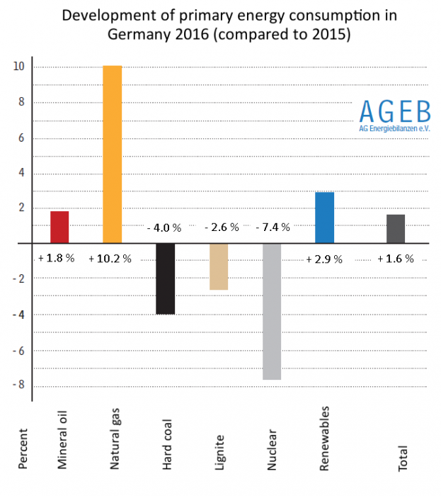 Development of primary energy consumption in Germany 2015 - 2016. Source - BDEW 2016.