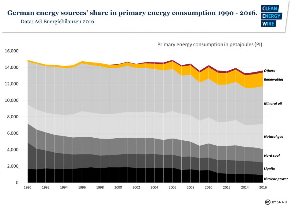 German energy sources' share in primary energy consumption 1990 - 2016. Source - AG Energiebilanzen 2016.