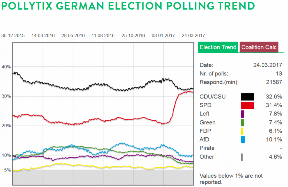 German election polling trend, showing the SPD's &quot;Schulz-effect&quot; setting in in February. Graphic/pollytix.de 