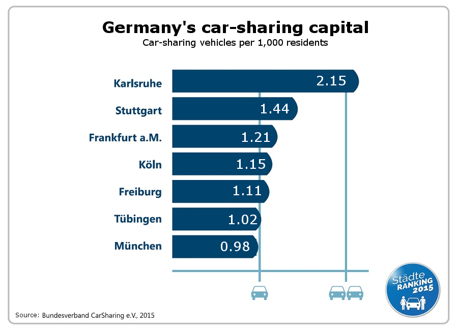 Germany's car sharing capitals 2015. Number of car sharing vehicles per 1,000 population. Source - Bundesverband für CarSharing e.V.