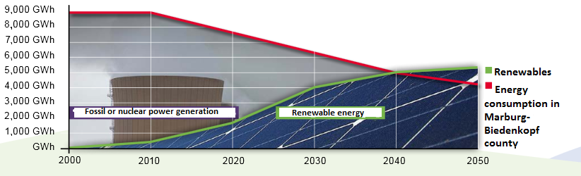 County of Marburg-Biedenkopf's energy targets 2000 - 2050. Fossil vs. renewable energy consumption. Source - Energieportal Mittelhessen