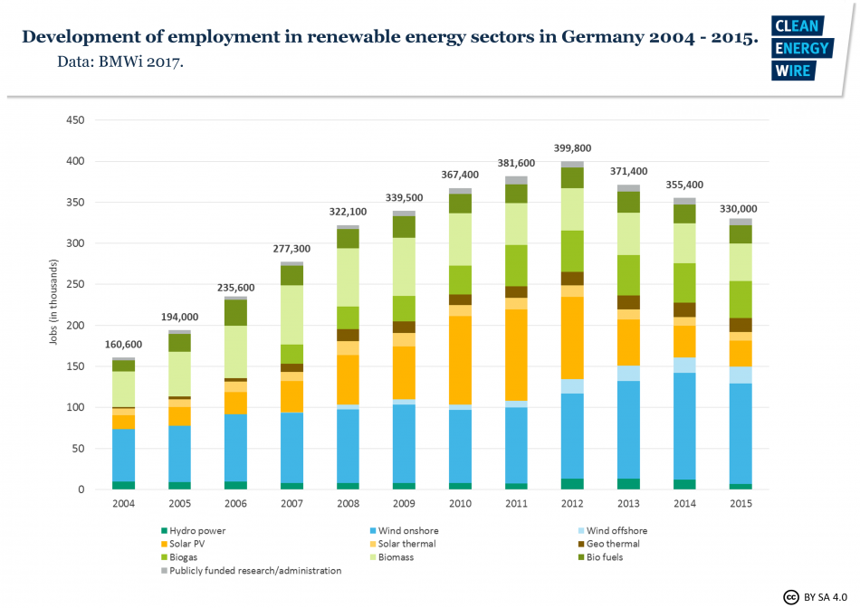 Timeline of employment in renewable energy sector. 
