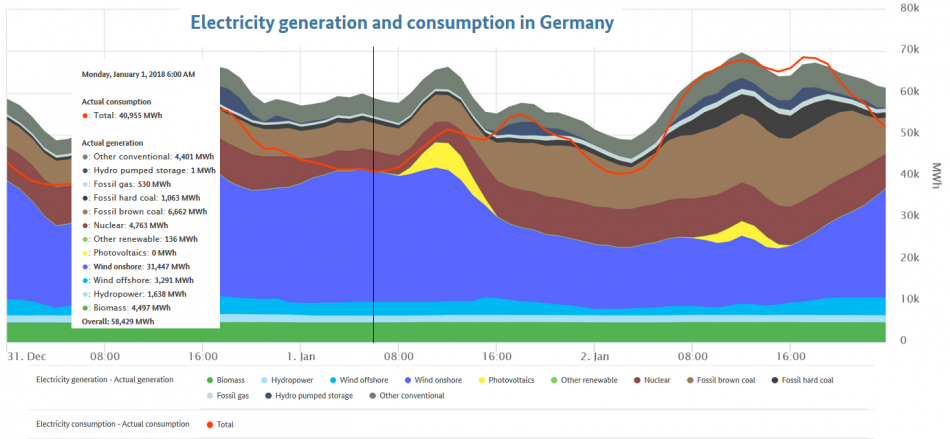 Germany's power production and consumption on 1 January. Source - Federal Network Agency 2018.