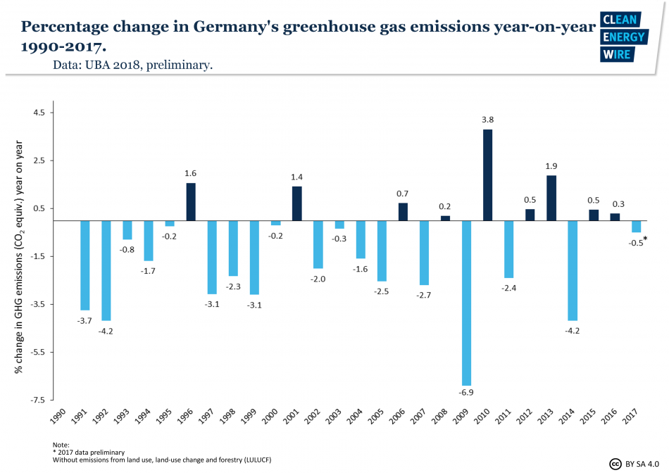 Percentage change in Germany's greenhouse gas emissions year-on-year 1990-2017. Data - UBA 2018.