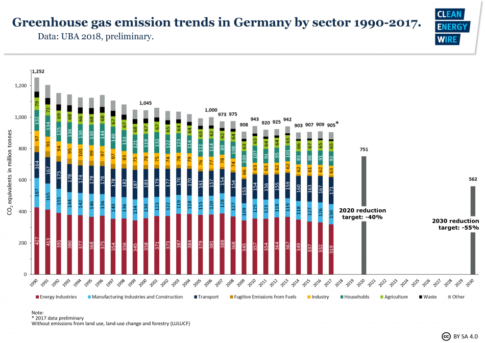 Graph shows Germany's greenhouse gas emissions 1990 - 2017 by sector. Source - CLEW 2018.