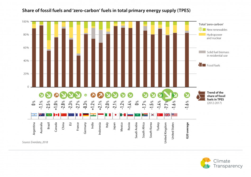 Graph shows G20 countries' share of fossil fuels and zero carbon fuels in total primary energy supply. Source - Climate Transparency 2018.