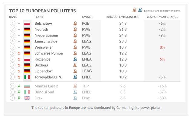 Europe's top polluters