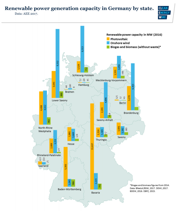 Renewable power generation capacity in German federal states 2016. Source - AEE 2017.