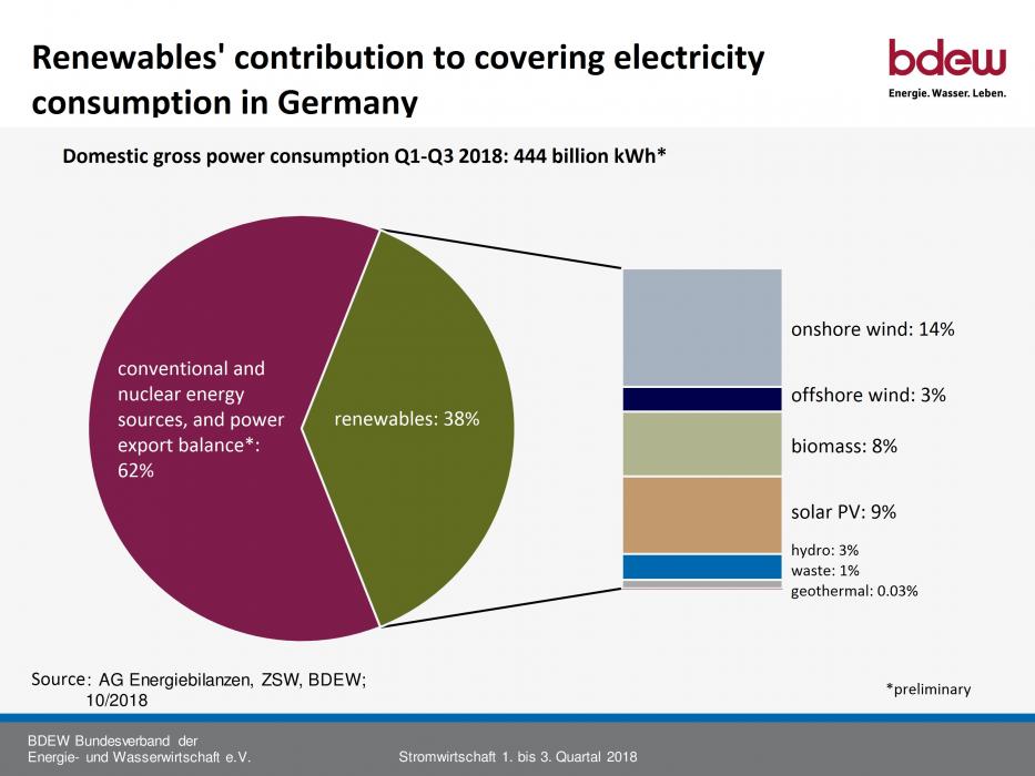 Graph shows renewables share in Germany's gross power consumption Q1-Q3 2018. Source - BDEW 2018.