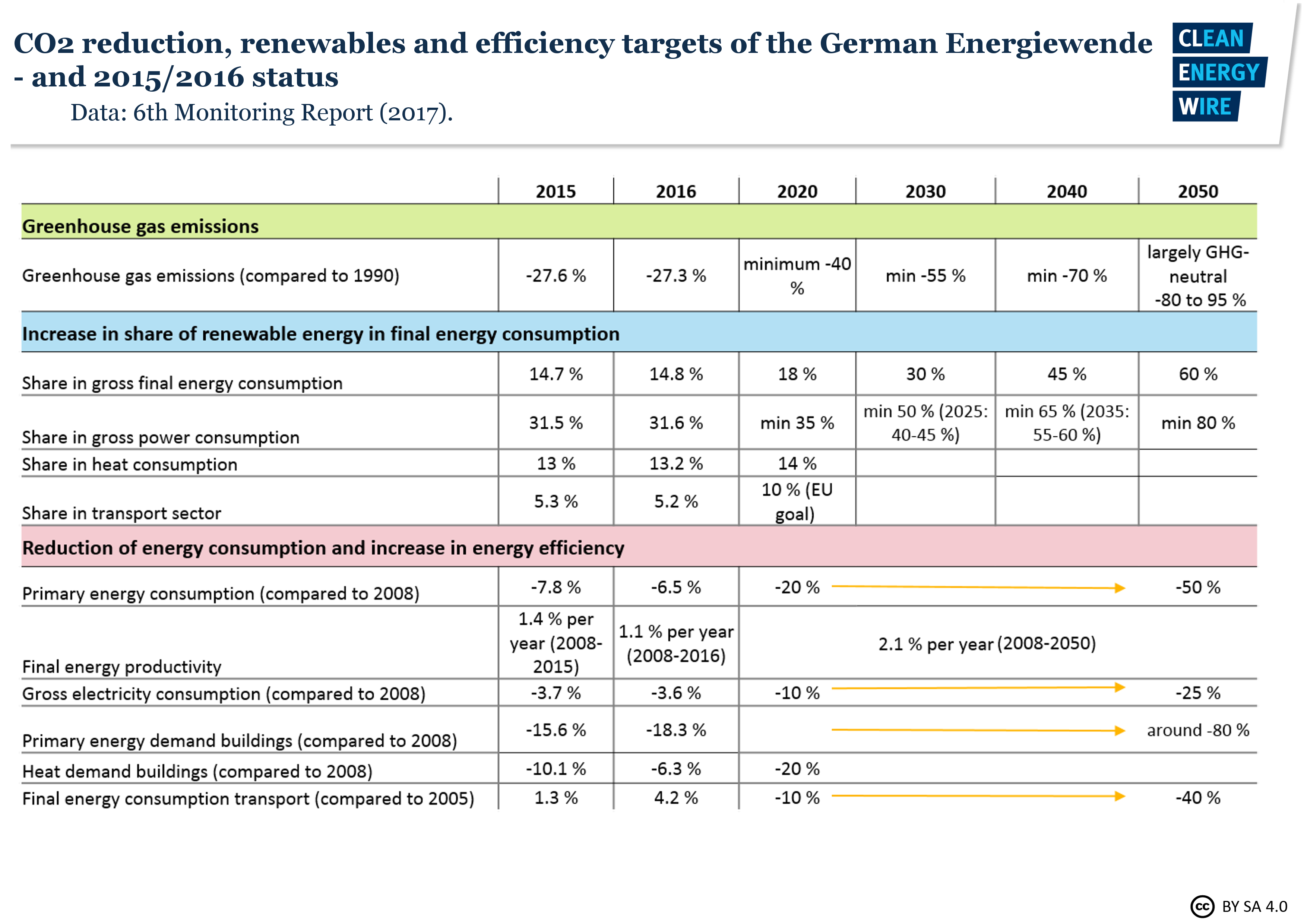 Climate Goal Failure Warrants High Energiewende Priority Gov Advisors Clean Energy Wire