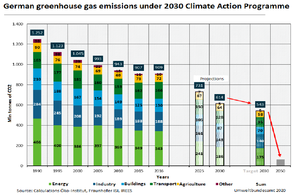 Govt Studies Find Germany's 2030 Climate Package Fails To Reach 