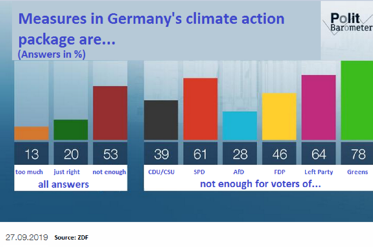 Most Germans Say Governments 2030 Climate Action Package Does Not Go Far Enough Clean Energy Wire 2459