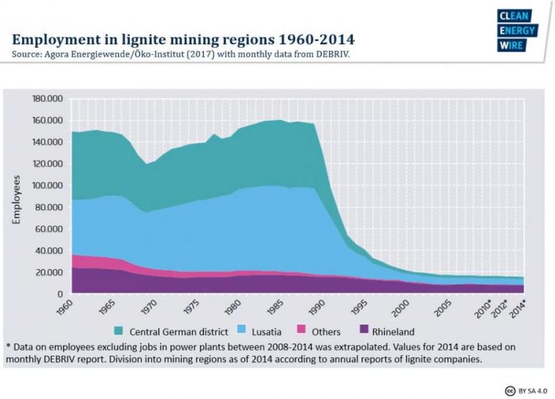 employment-lignite-mining-regions-1960-2
