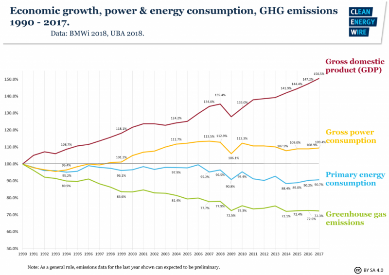 fig0-german-economic-growth-power-and-energy-consumption-ghg-emissions-1990-2017-1-800x566.png