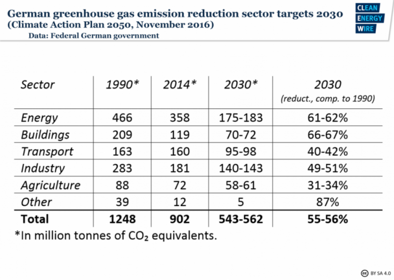Climate targets stipulate that Germany's power sector emissions fall by over 60 percent by 2030. 