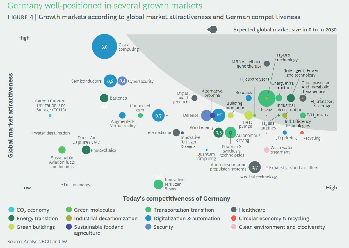 Image shows how Germany is well-positioned in several global growth markets, such as heat pumps, pharma or e-mobility. Source: BCG, BDI and WI. 