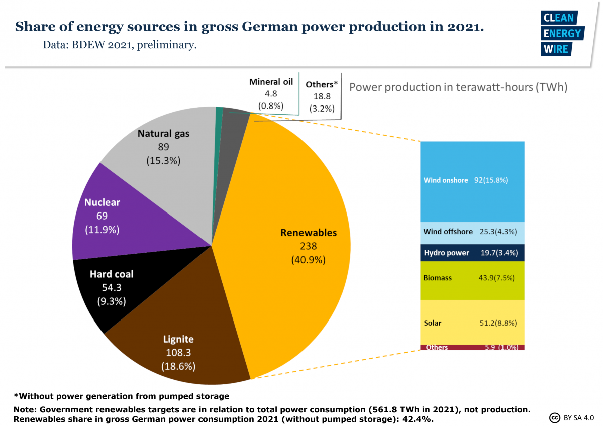 Germany S Energy Consumption Rising Renewables Share Falling In 2021   Fig3 Share Energy Sources Gross German Power Production 2021 