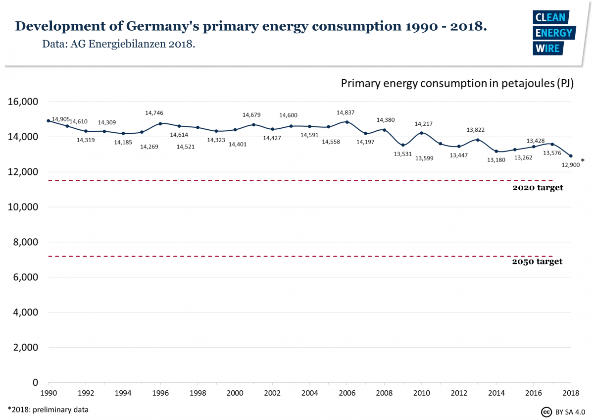 Graph shows the development of Germany's primary energy consumption 1990-2018. Graph: CLEW 2018.