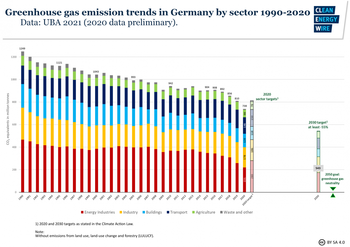Germany Sees Record Greenhouse Gas Emission Fall Due To Pandemic Renewables Clean Energy Wire