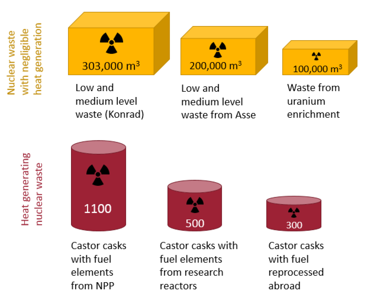 Nuclear Waste Disposal In Water