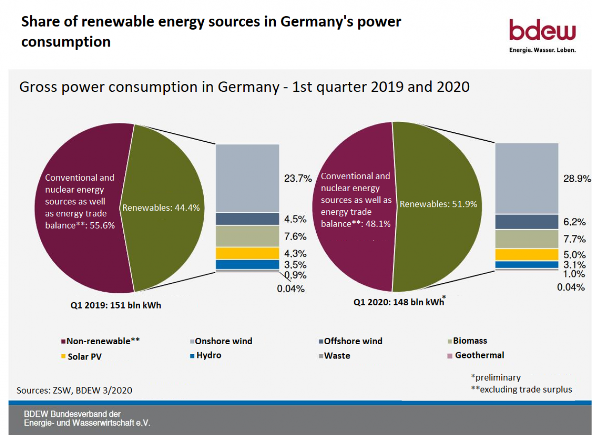 Germany Marks First Ever Quarter With More Than 50 Pct Renewable ...