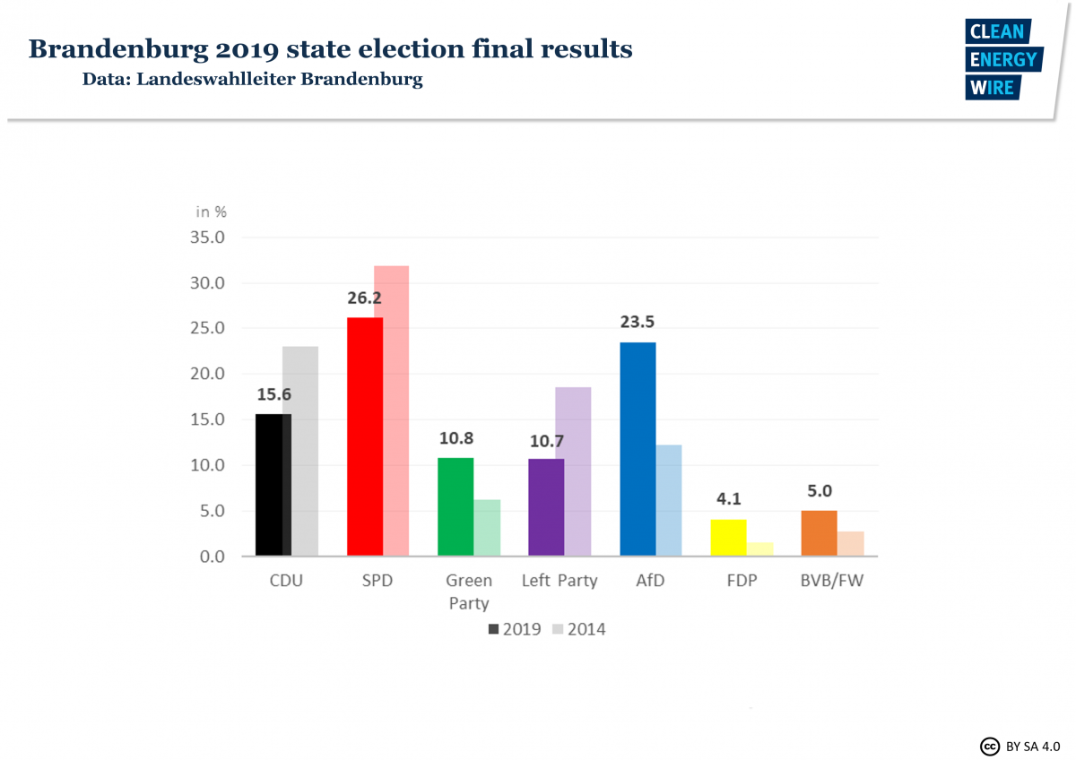 Facts On The German State Elections In Brandenburg | Clean Energy Wire