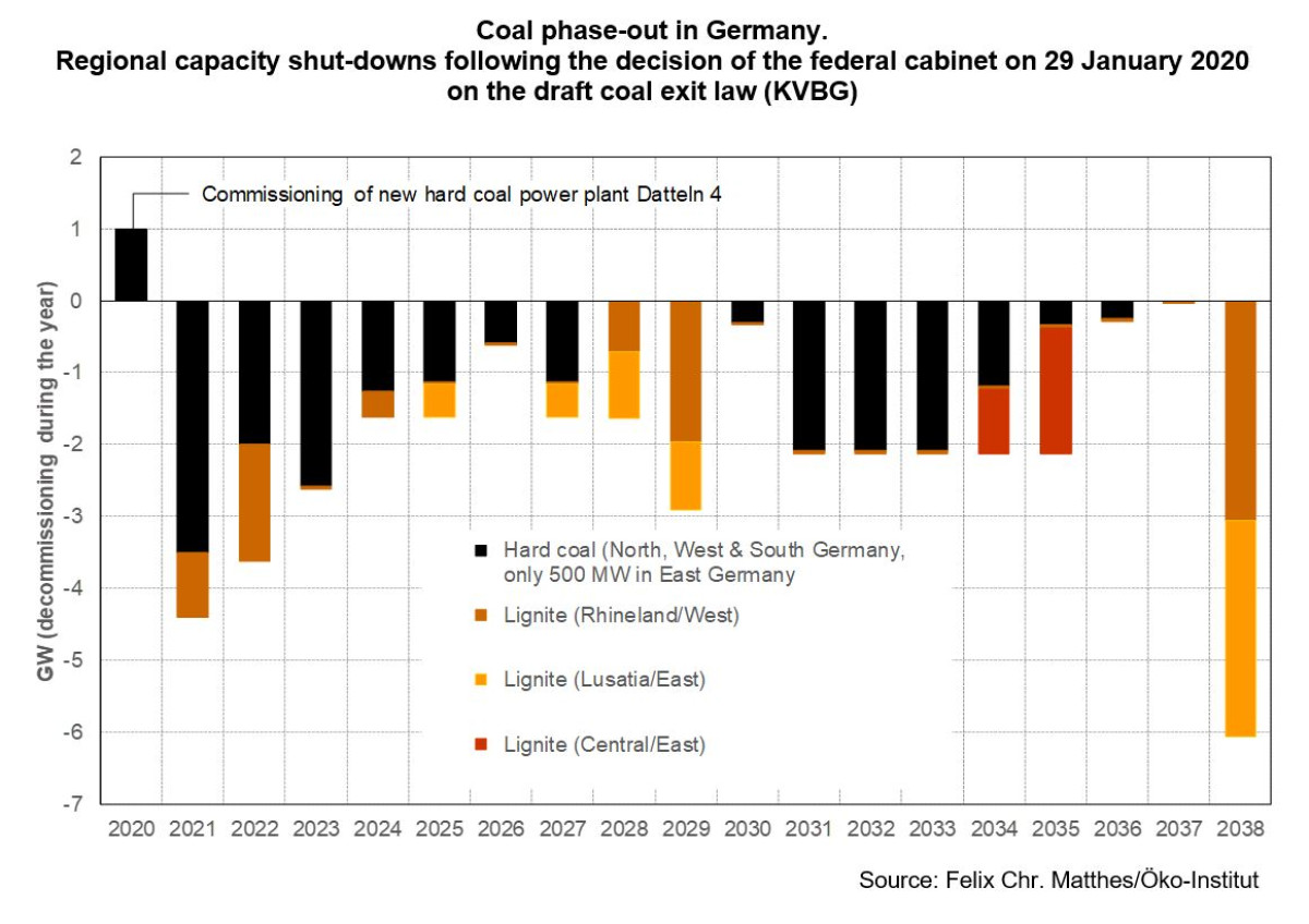 4 key steps to decommissioning coal-fired power plants