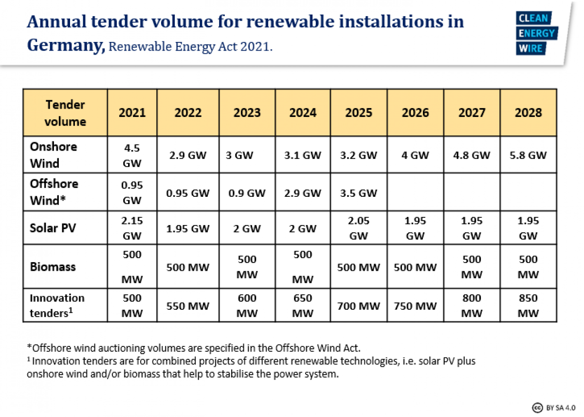 German Parliament Passes Renewables Reform, Paves Way For Hydrogen Ramp ...