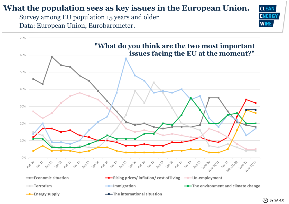 Cost Of Living Fears Set Scene For Tough Climate Debates A Year Before   Eu Eurobarometer Key Issues June23 