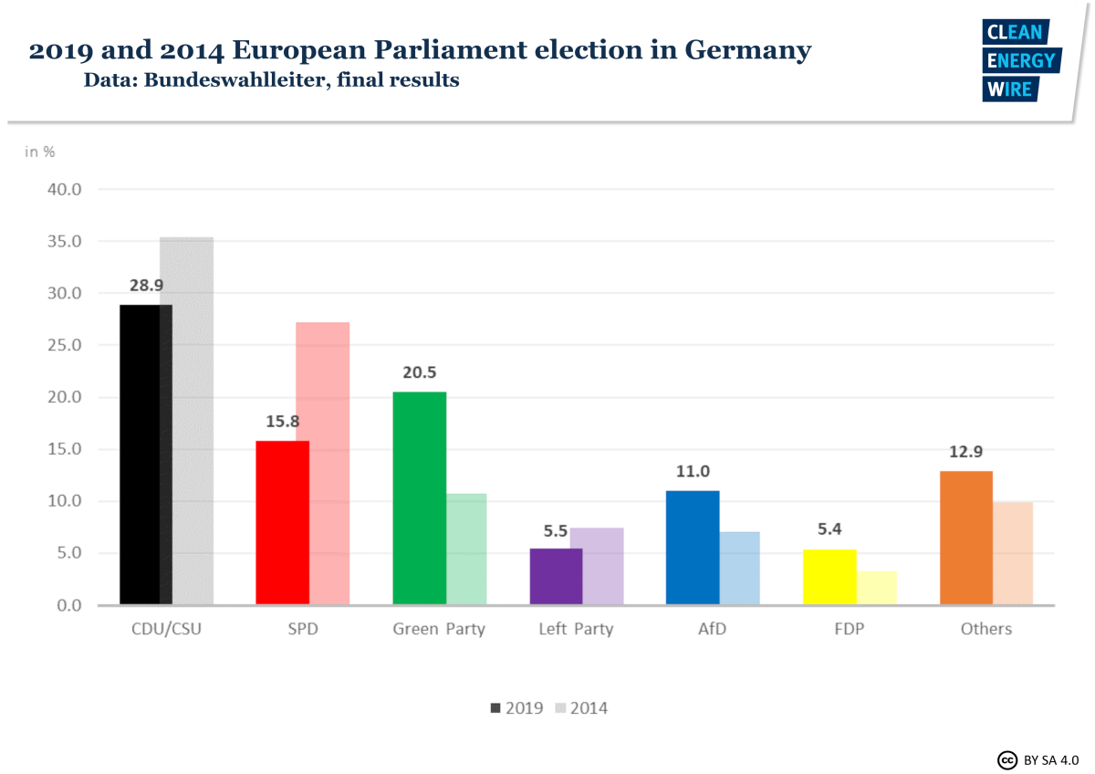 Q A Germany Faces Heated Debates Over Climate Policy In 2024 EU   European Election Germany Preliminary Final Results 2019 2014 