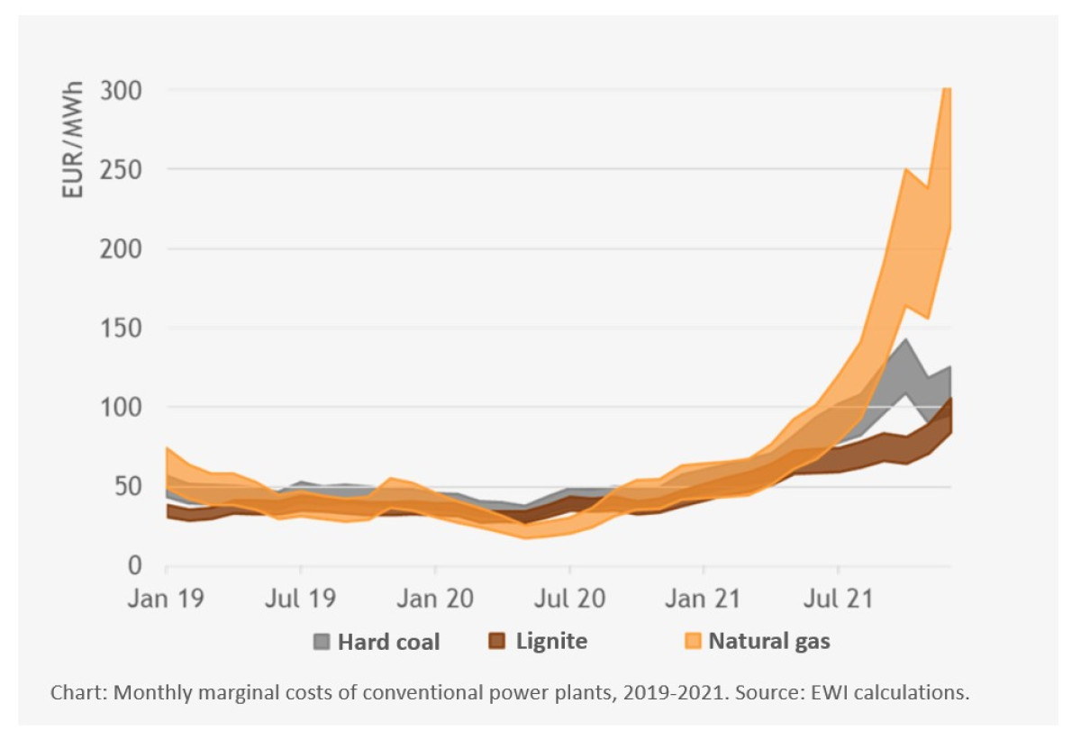 The Energy Crunch – What Causes The Rise In Energy Prices? | Clean ...