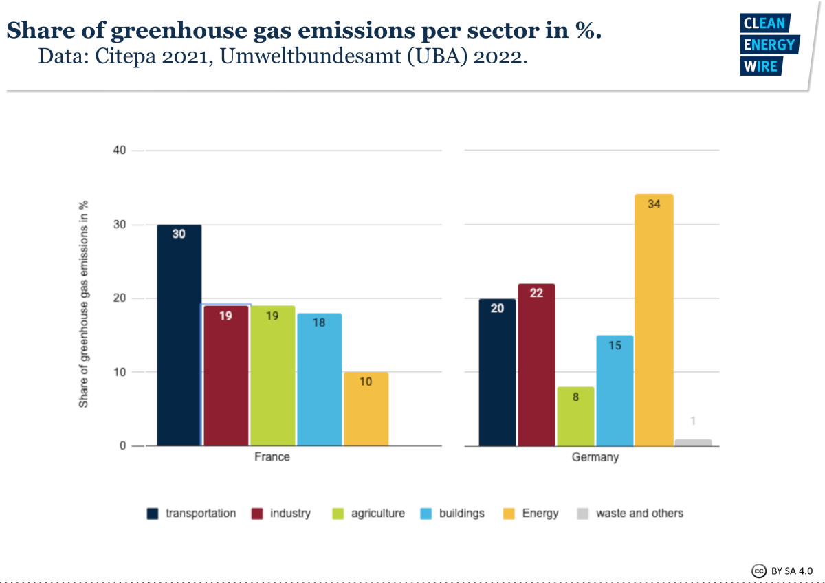 How Germany’s And France’s Climate Policies And Greenhouse Gas ...