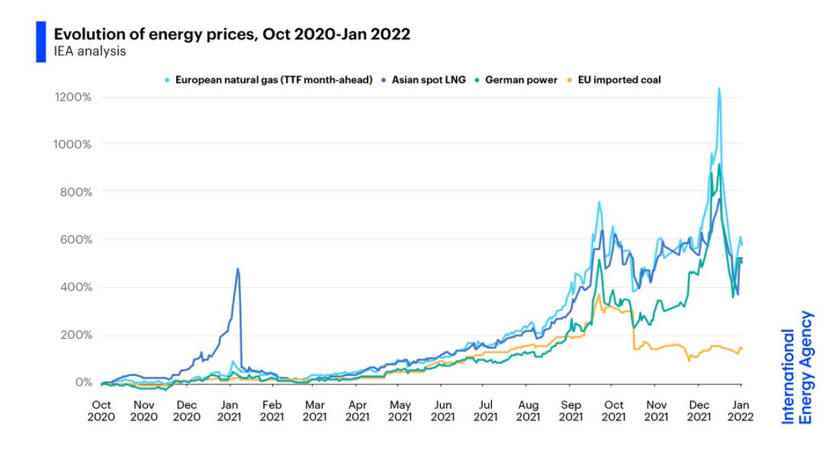 Energy prices outlet