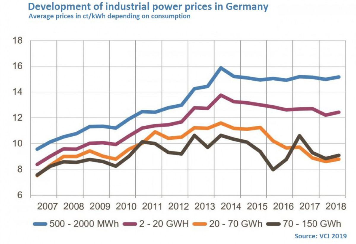 Industry Power Prices In Germany Extremely High And Low Clean Energy Wire