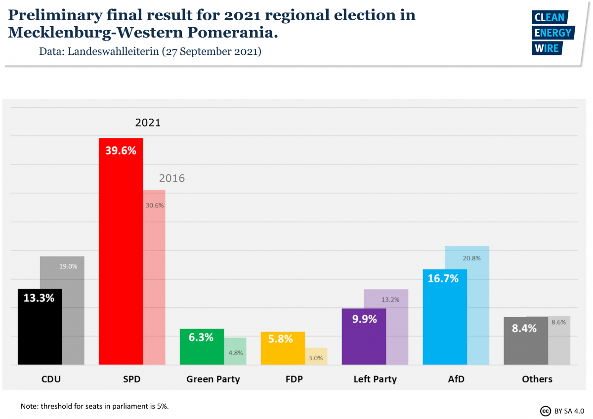 Social Democrats Top Off National Election Win With Victories In Two ...