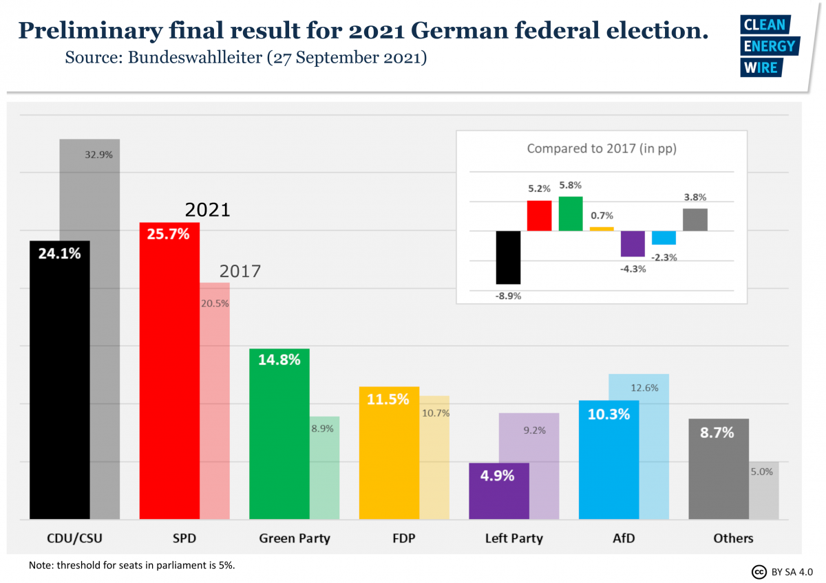 What Are The Climate And Energy Plans Of German Election Winner Scholz ...