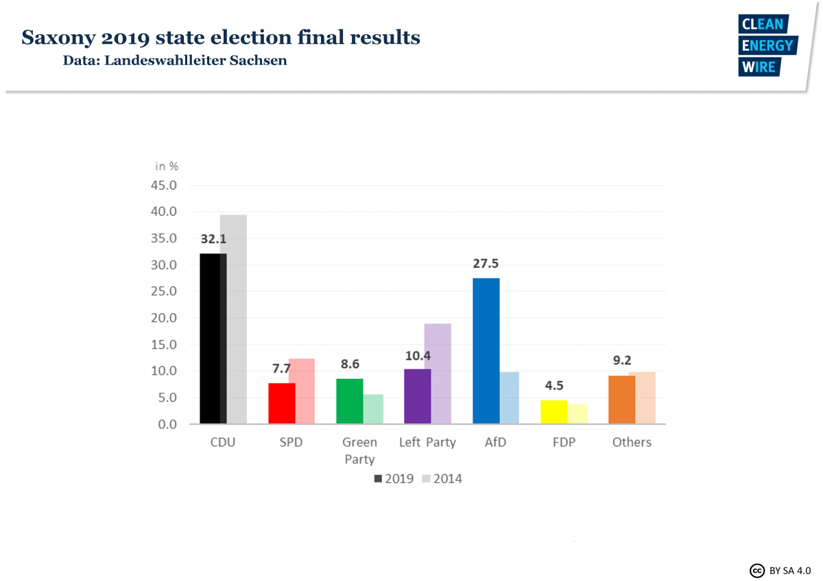 Facts On The German State Elections In Saxony Clean Energy Wire   Saxony State Election Final Result 